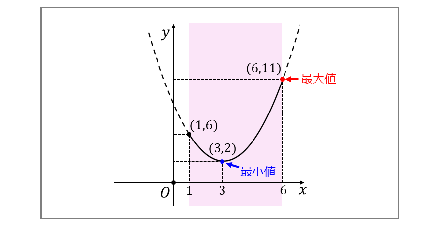 xの定義域が閉区間のときの二次関数の最大値と最小値